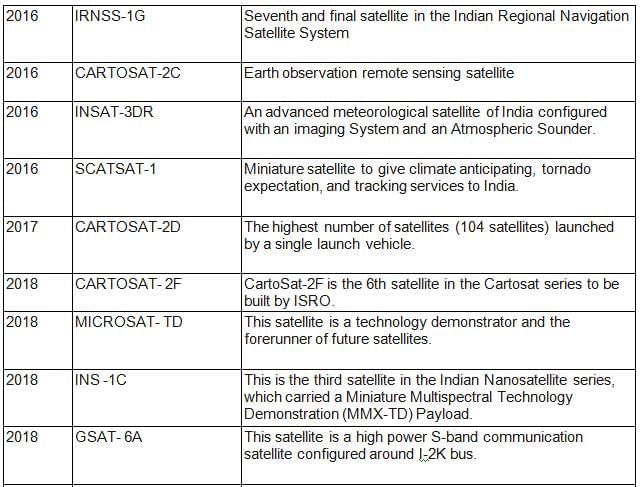 Space Research in India | Science & Technology for UPSC CSE