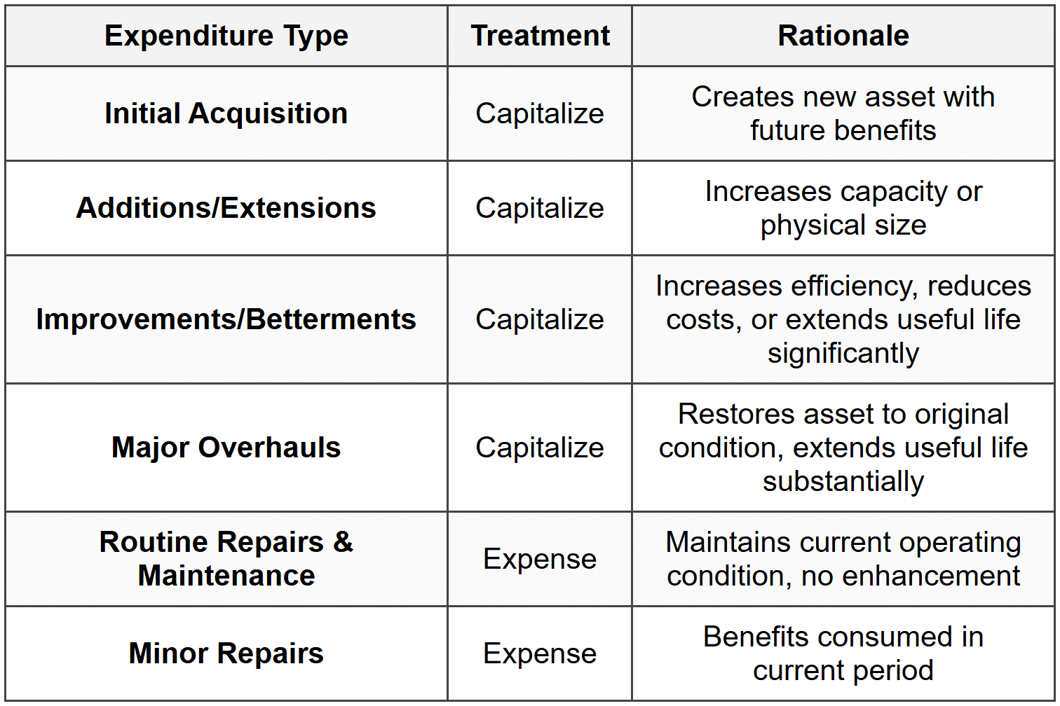 3.3 Expenditure Types