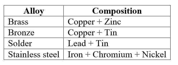 16. Alloys