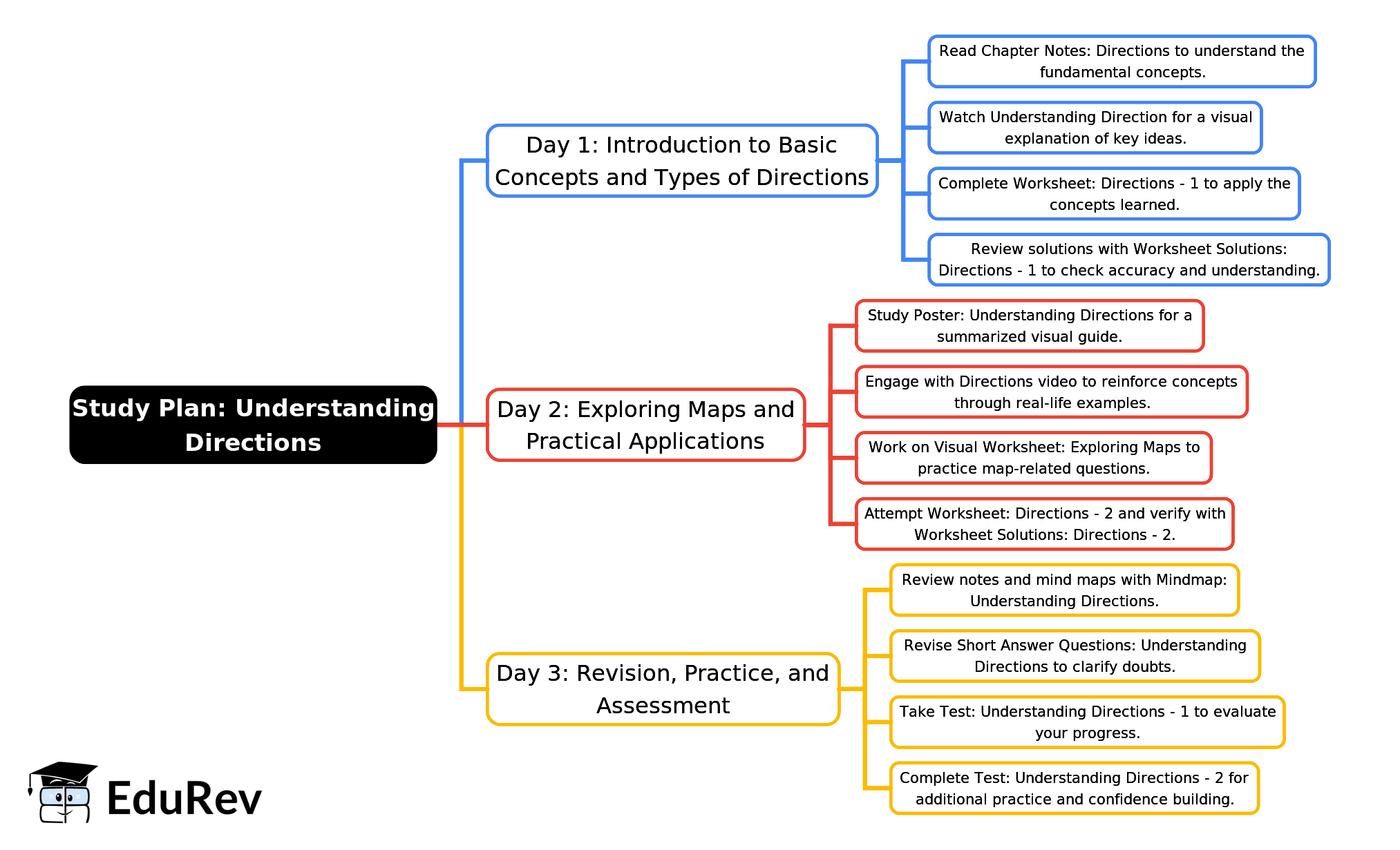 3-Days Study Plan: Understanding Directions | EVS for Class 2