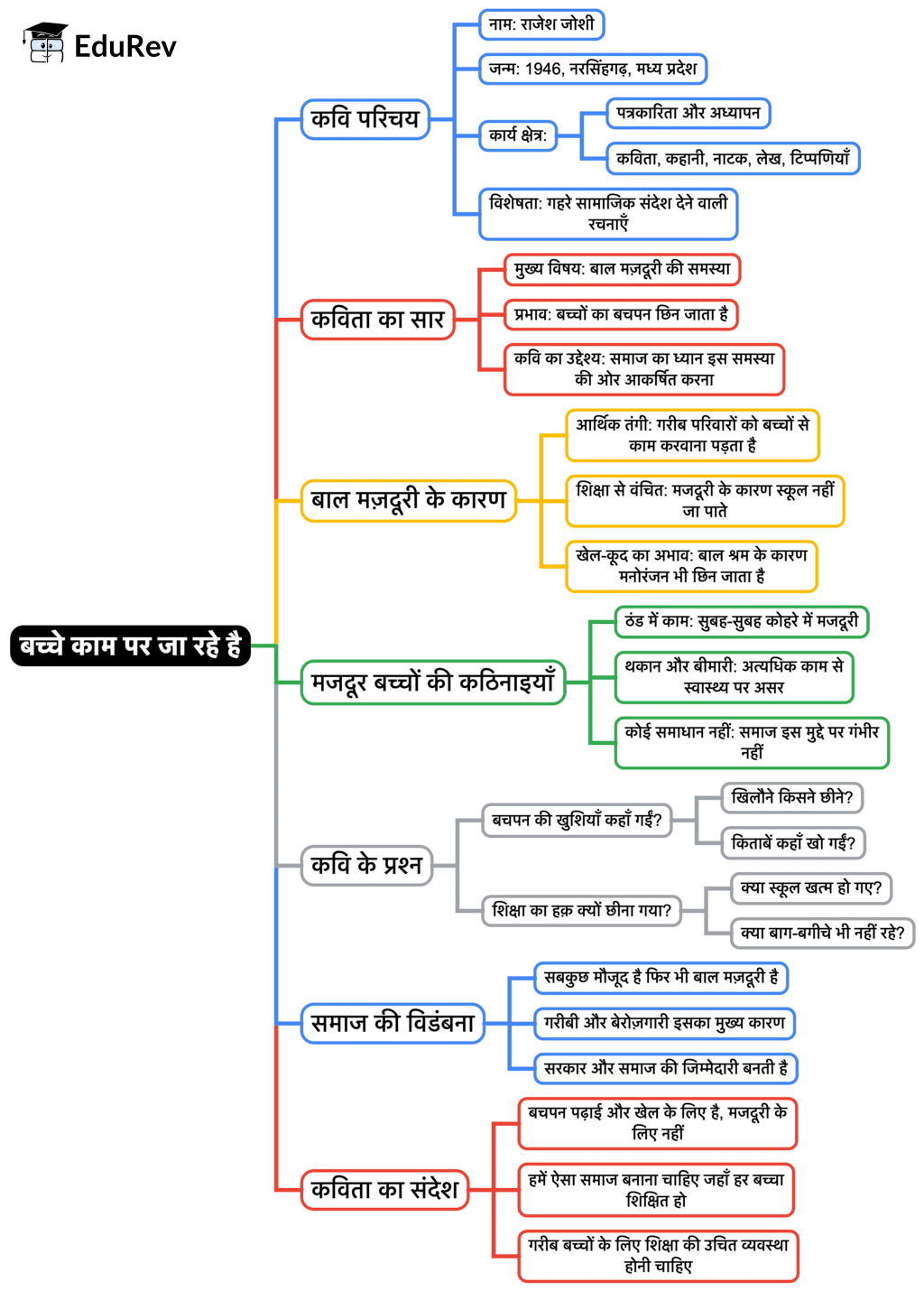 Mind Map: बच्चे काम पर जा रहे है | Hindi Class 9 (Kritika and Kshitij)