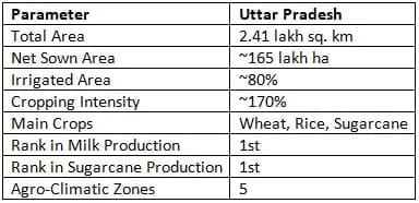 Agro-Based Industries in Uttar Pradesh
