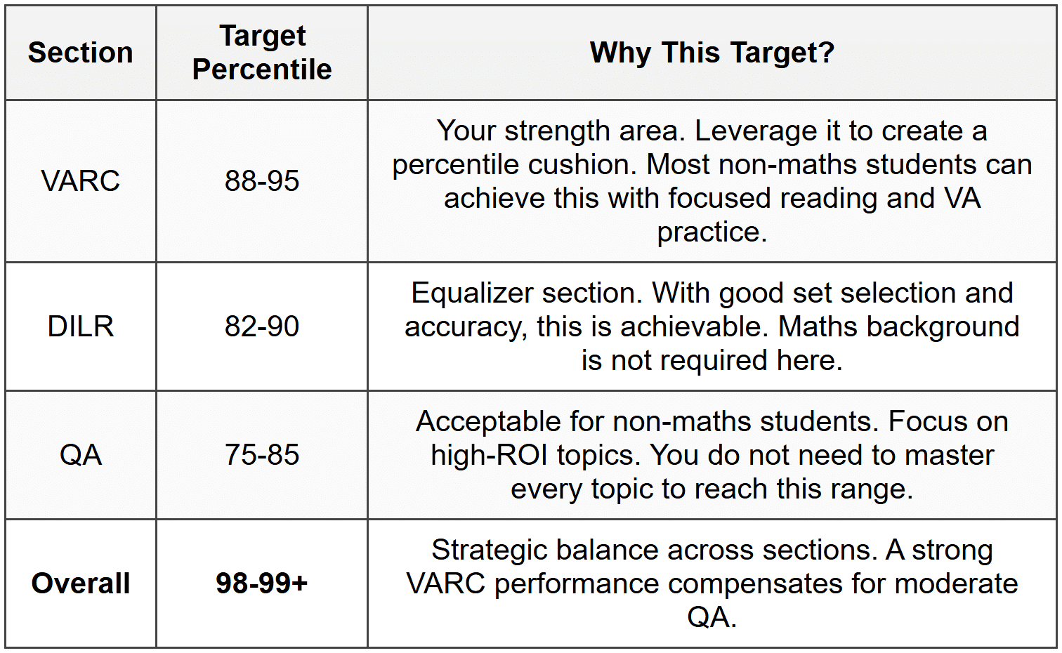 11.1 Realistic Target Distribution for Non-Maths Students