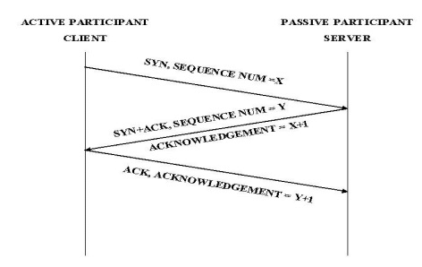 Connection Management | Computer Networks - Computer Science Engineering (CSE)