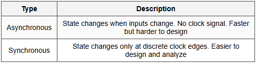 8.2 Types of Sequential Circuits