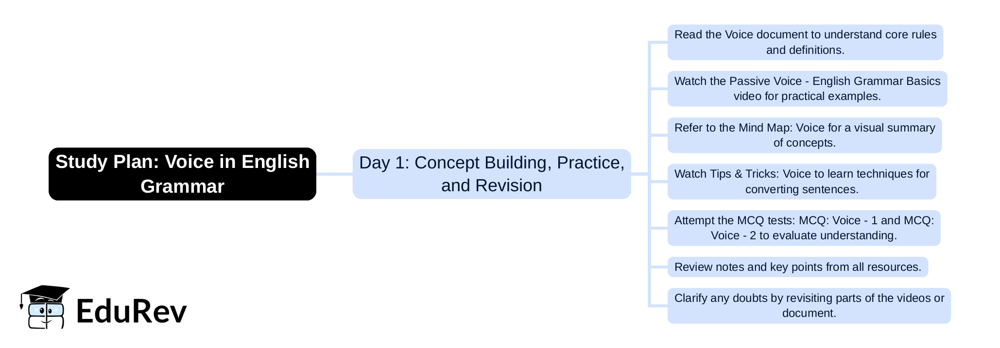 1-Day Study Plan Voice - English Language and Comprehension for SSC CGL PDF