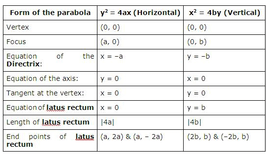 Parabola Class 11 Notes Maths Chapter 11