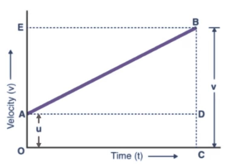 Kinematic Equations: Uniformly Accelerated Motion | Physics Class 11 - NEET