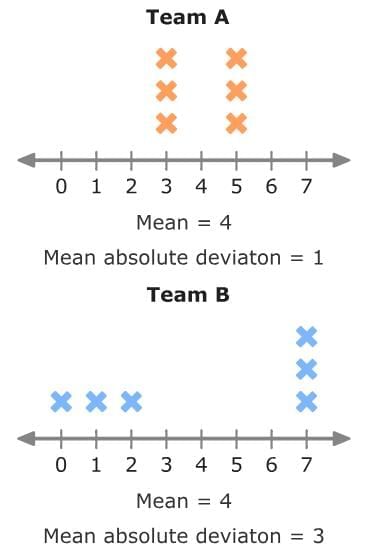 Statistical Measures and Displays Chapter Notes | Mathematics for Grade 6