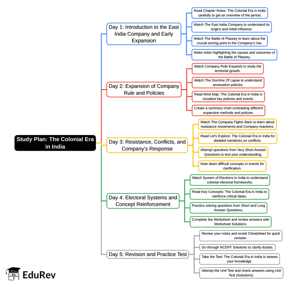 5-Days Study Plan: The Colonial Era in India | Social Science  Class 8 - New NCERT