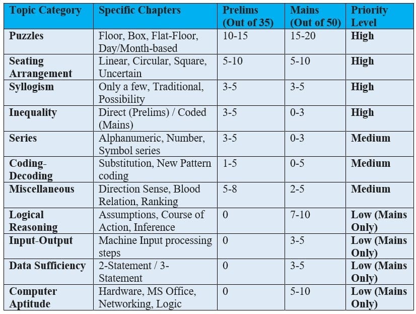 IBPS Clerk Reasoning Ability & Computer Aptitude - Topic-Wise Weightage