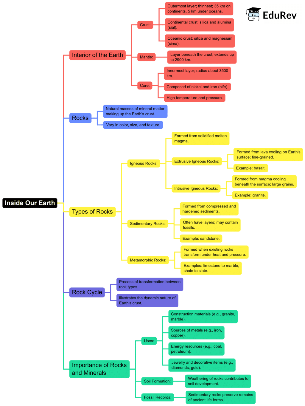 Mind Map: Inside our Earth - Class 7