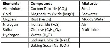 Nature of Matter: Elements, Compounds, and Mixtures NCERT Solutions | Science Curiosity Class 8 -  New NCERT