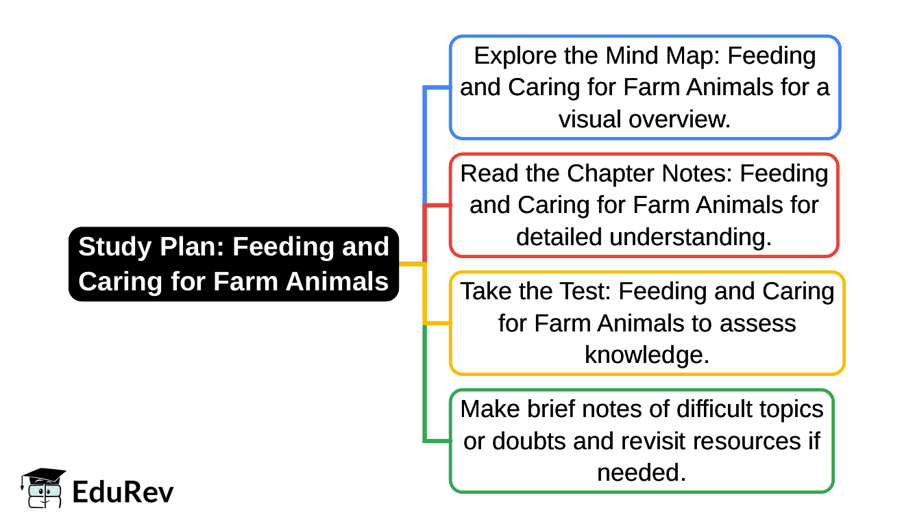 1-Day Study Plan: Feeding and Caring for Farm Animals | Vocational Education (Kaushal Bodh) Class 8 - New NCERT