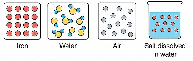 Important Diagrams: Elements, Compounds, and Mixtures