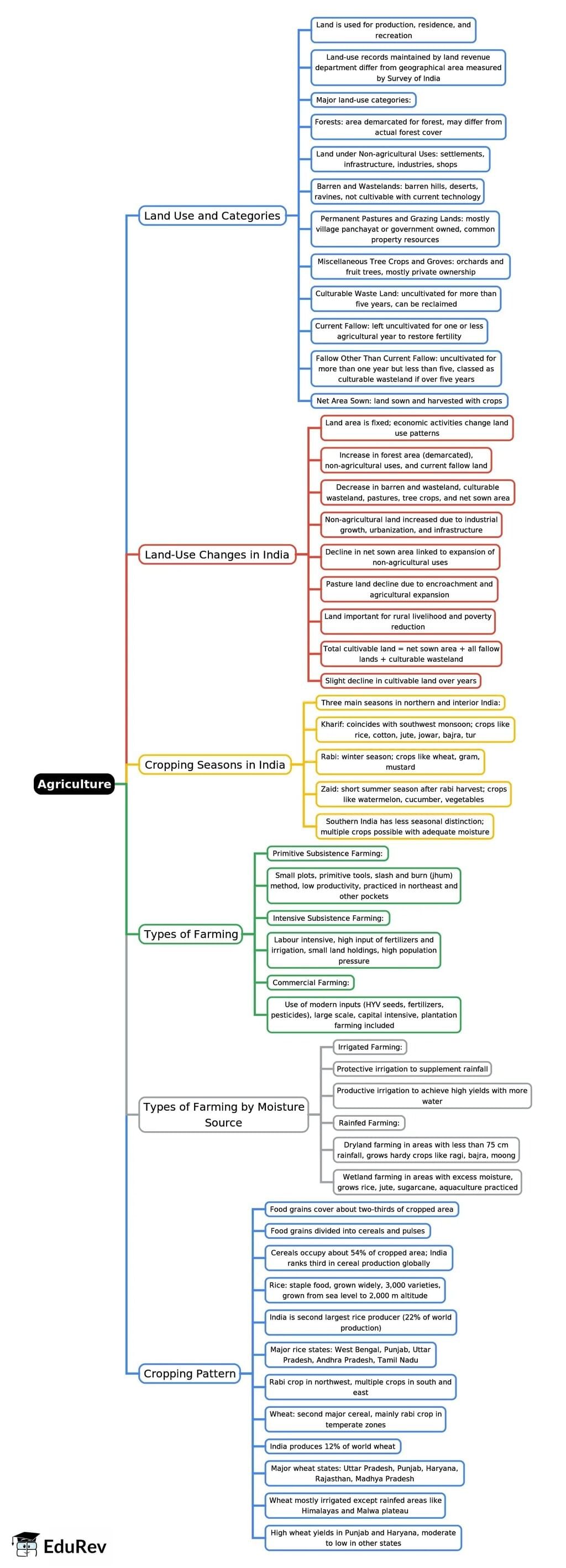 Quick Revision: Human & Economic Geography | Geography for UPSC CSE
