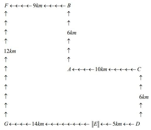 Previous Year Topic Wise Questions With Solutions: Direction Sense Test | CSAT Preparation - UPSC