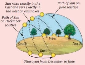 Keeping Time with the Skies Chapter Notes | Chapter Notes For Class 8