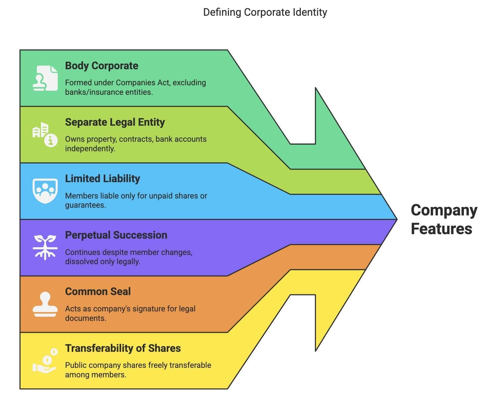 Short Notes: Accounting for Share Capital | Accountancy Class 12 - Commerce