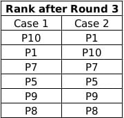 CAT Previous Year Questions: Rankings | Logical Reasoning (LR) and Data Interpretation (DI)