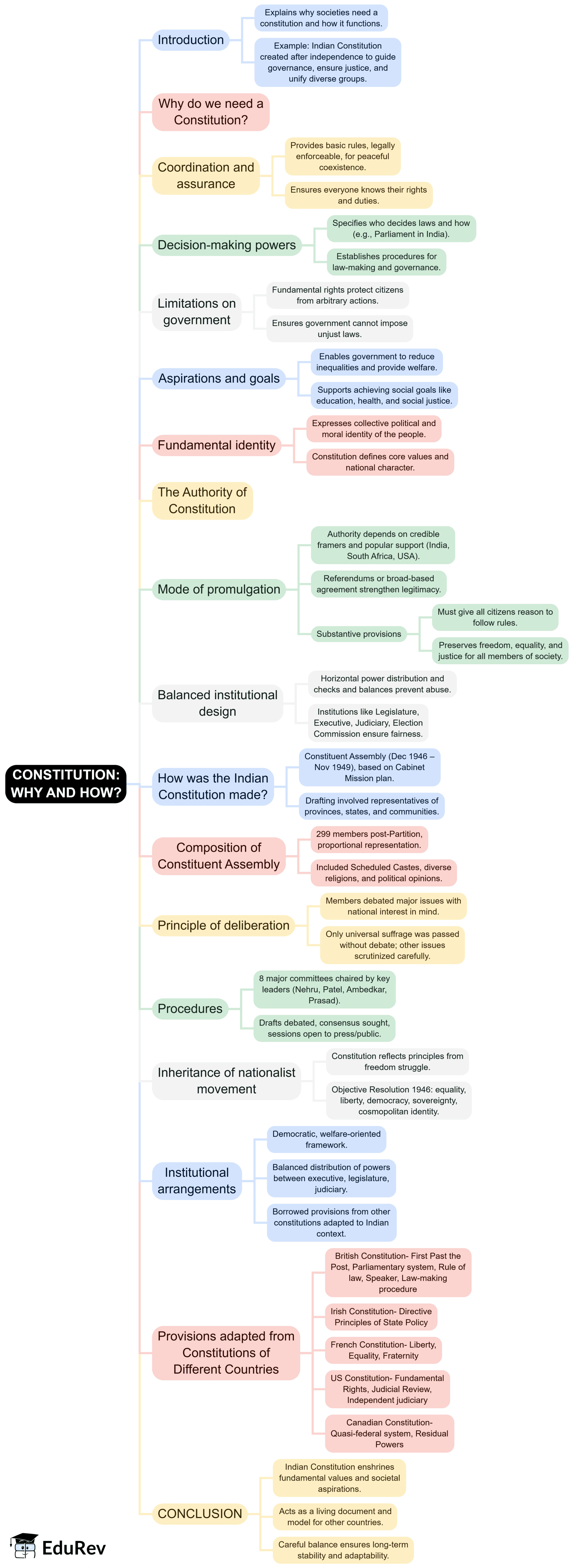 Mind Map: Constitution: Why & How? | Political Science Class 11 - Humanities/Arts