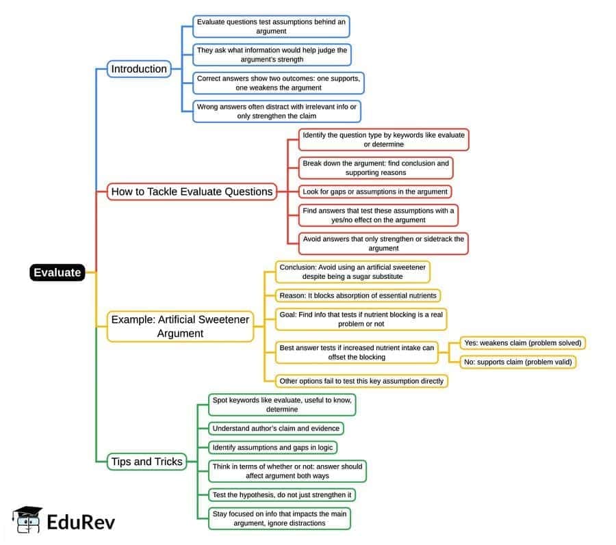 Quick Revision: Critical Reasoning - Crash Course for GMAT PDF Download
