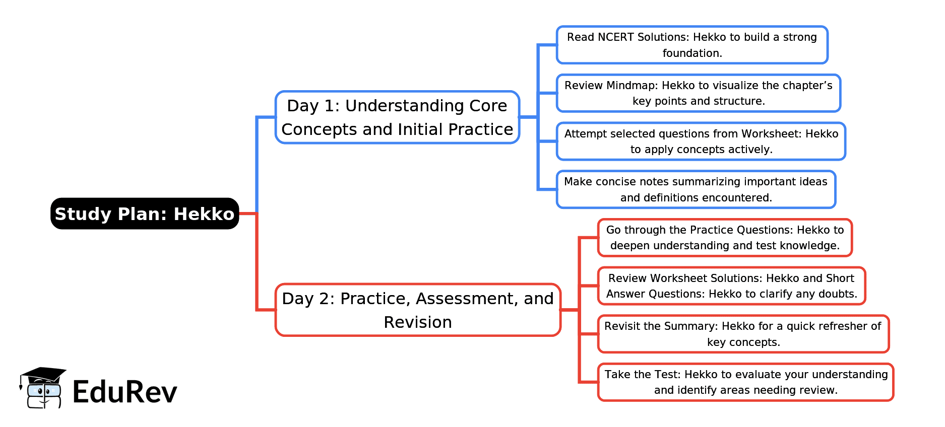 2-Days Study Plan: Hekko | English for Class 4 (Santoor: New NCERT)