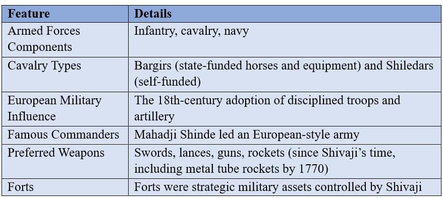 Cheatsheet: The Rise of the Marathas | Social Studies (SST) Class 8