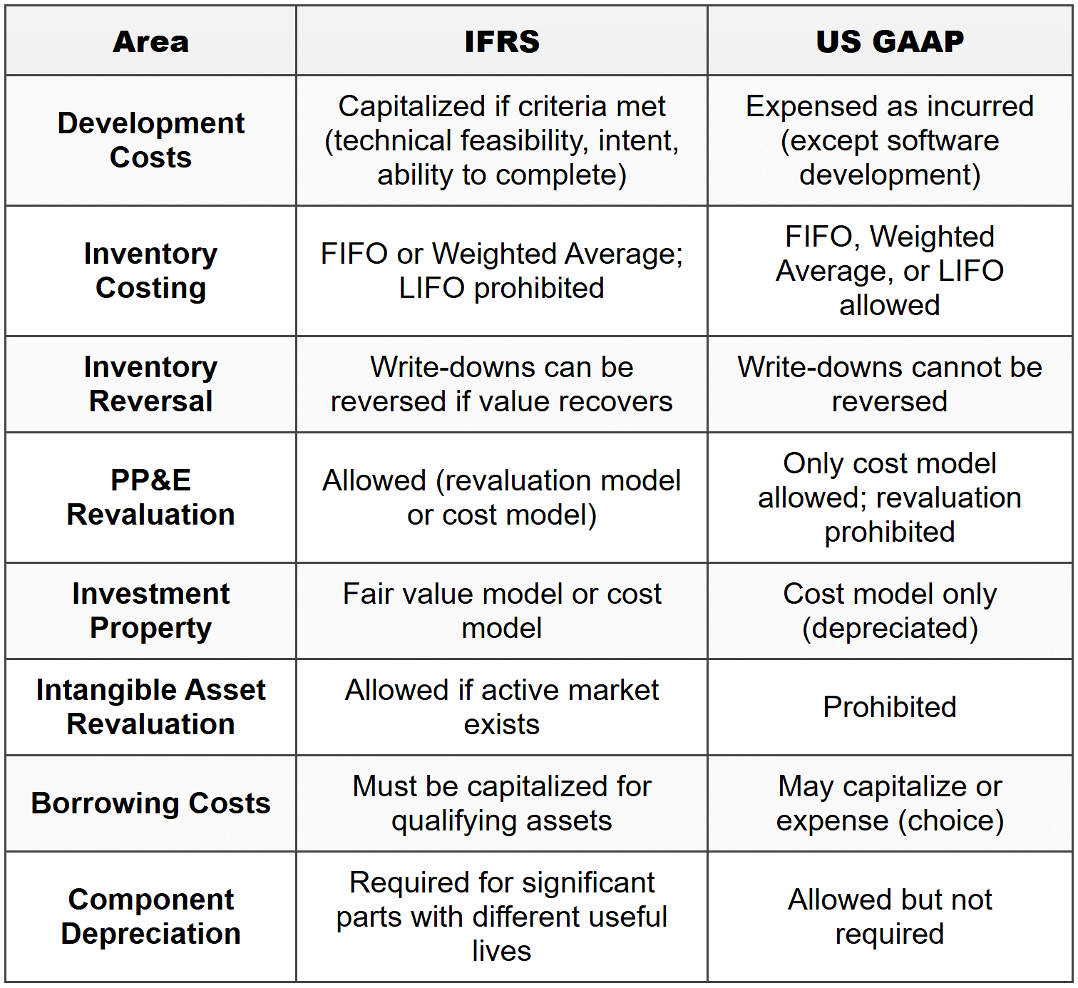 3.2 Key Differences - Recognition and Measurement