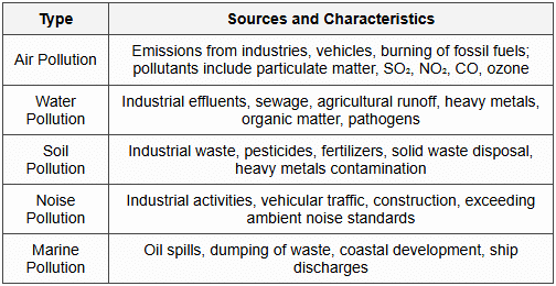 5.1 Types of Pollution