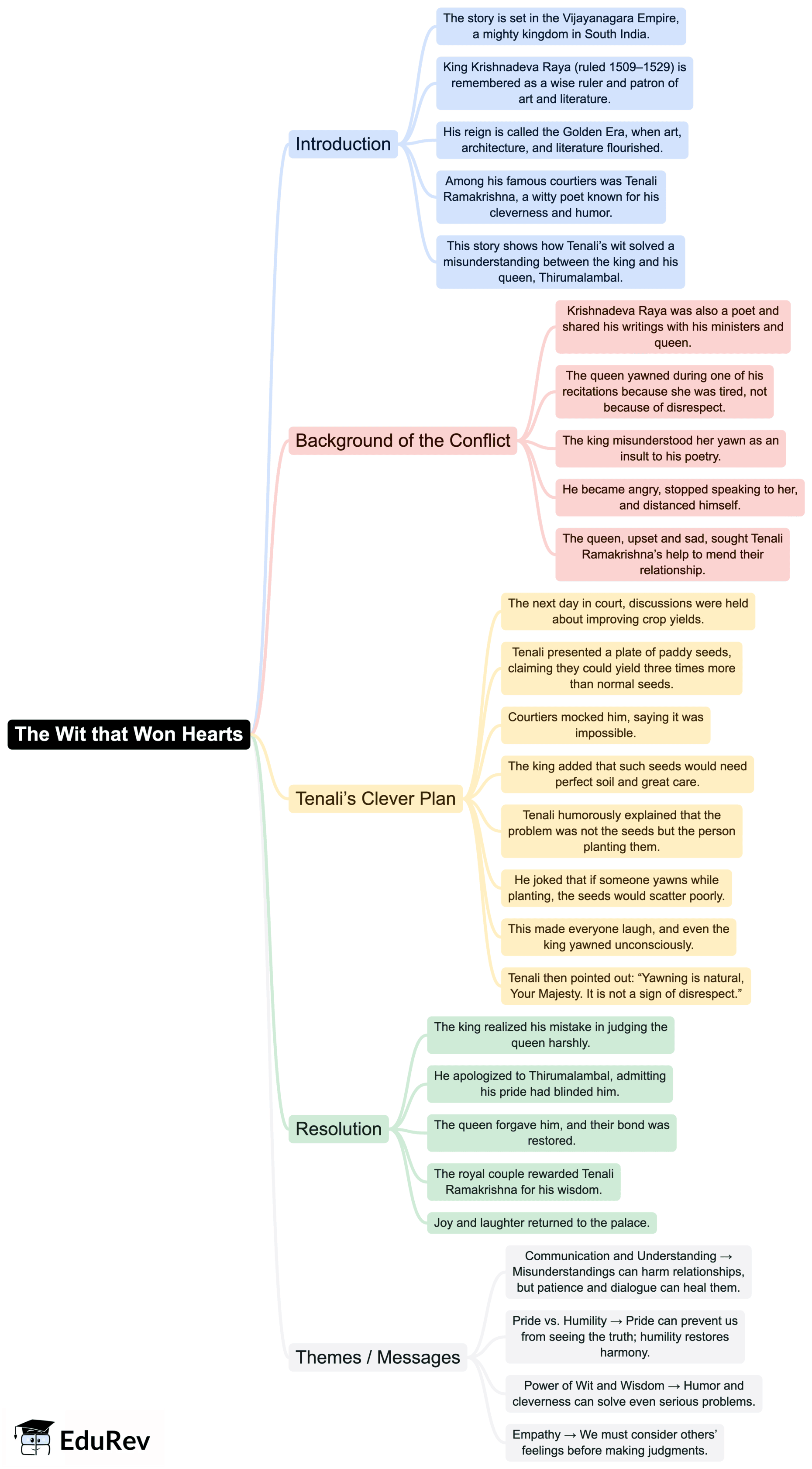 Mind Map: The Wit that Won Hearts | English Poorvi Class 8 - New NCERT