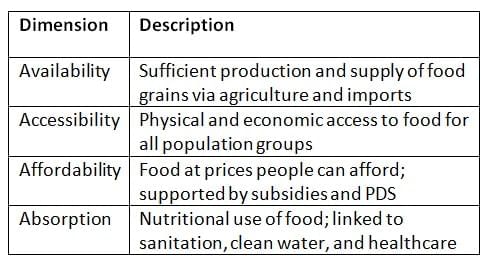 Cheat Sheet: Food Security & Public Distribution System | Indian Economy for UPSC CSE