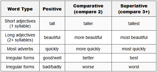 5.1 Regular Patterns for Adjectives and Adverbs