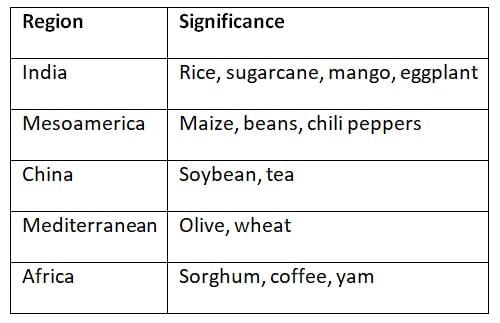 Cheat Sheet: Biogeography: World Environment | Geography for UPSC CSE