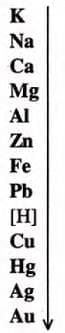 Study Of The First Element – Hydrogen Chapter Notes | Chemistry Class 9 ICSE
