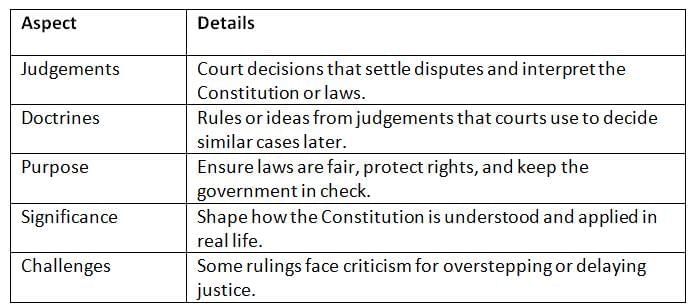 Cheat Sheet: Judgements and Doctrines | Indian Polity for UPSC CSE