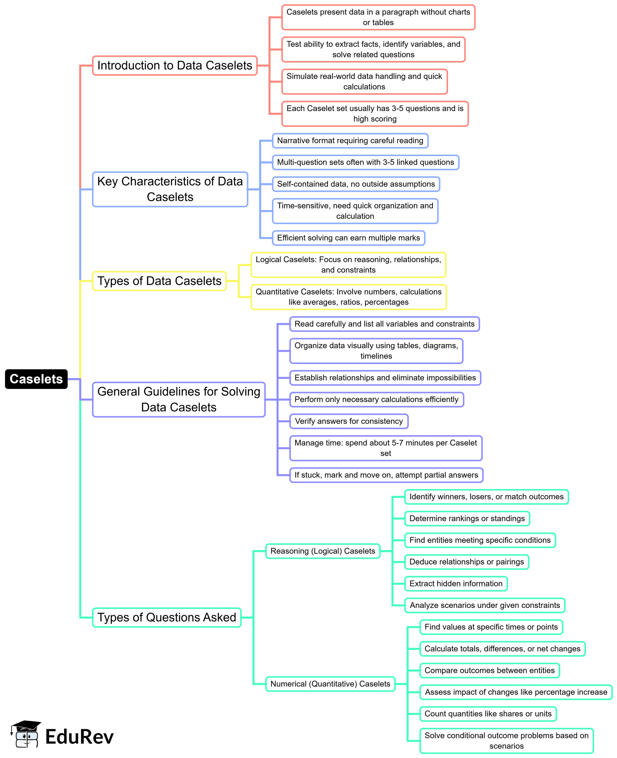 Mind Map: Caselets