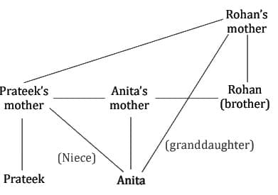MCQs`: Blood Relations