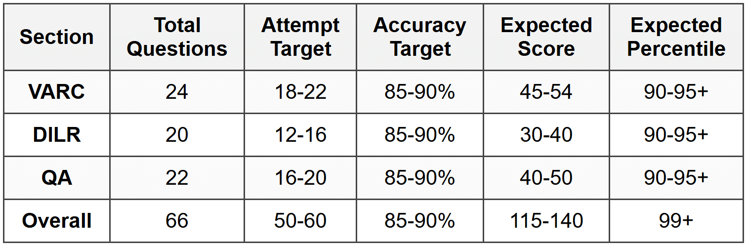 What to Revise in the Final Days Before CAT - How To Score 99+ Percentile