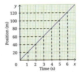 4.2.1 Plotting a Graph