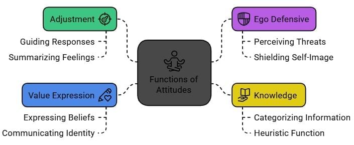 Attitude: Ethics- 1 | UPSC Mains: Ethics, Integrity & Aptitude