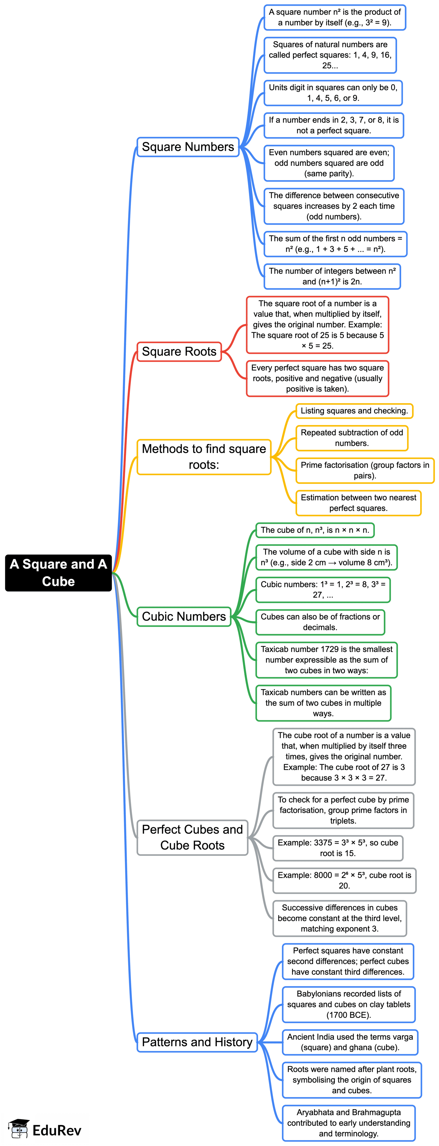 Mind Map: A Square and A Cube | Mathematics Class 8- New NCERT (Ganita Prakash)
