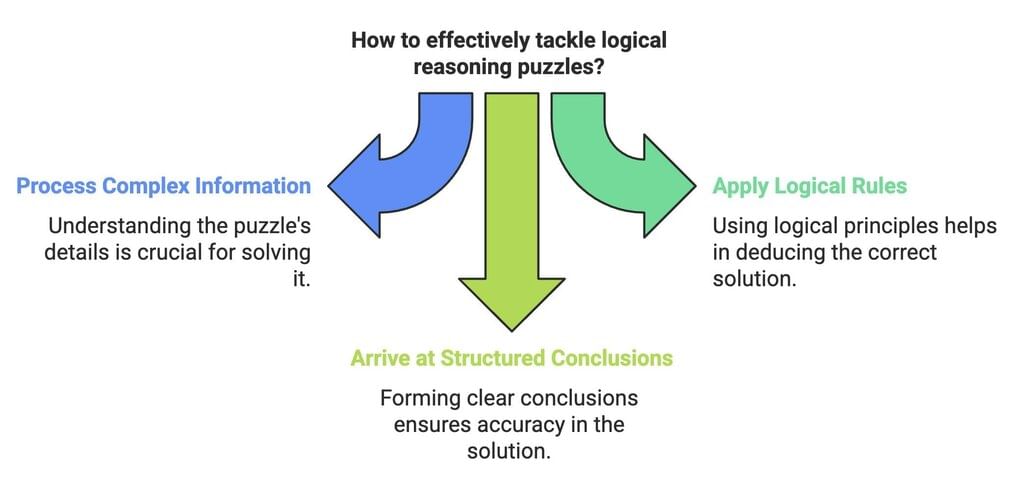 Steps to Solve Logical Reasoning Puzzles | Logical Reasoning (LR) and Data Interpretation (DI) - CAT