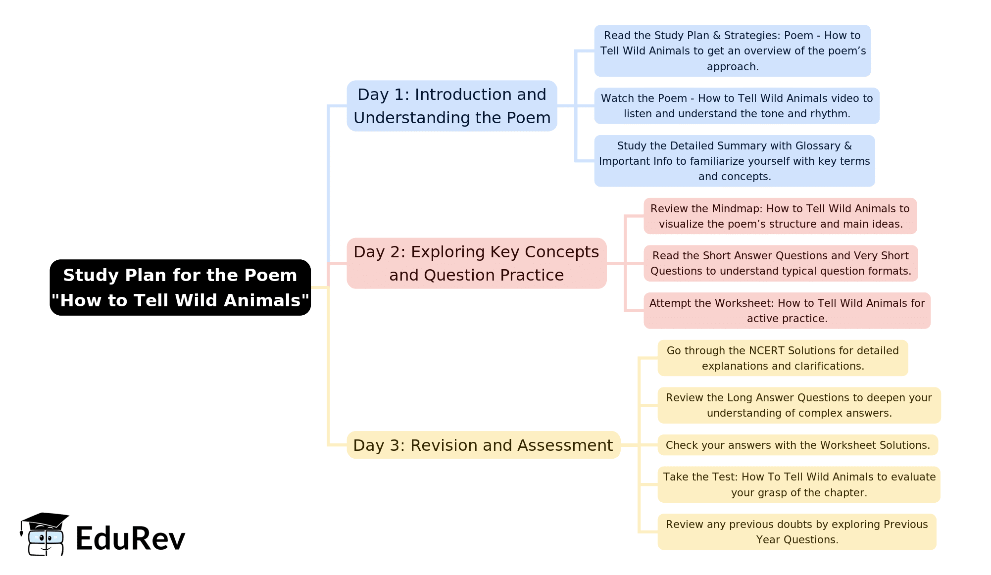 3-Days Study Plan: Poem - How to Tell Wild Animals | English Class 10