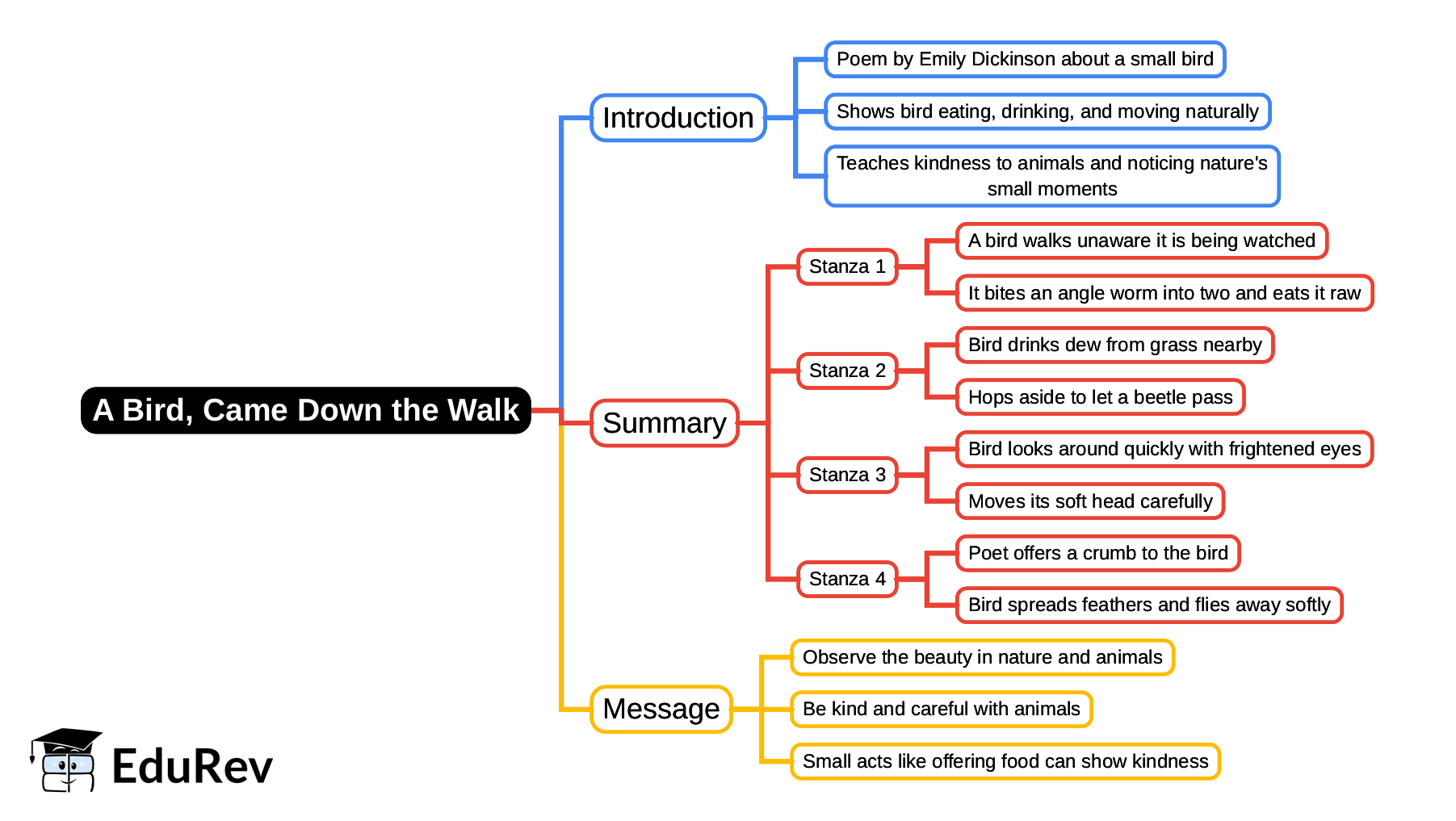 Mind Map: A Bird, Came Down the Walk | English Class 4 ICSE