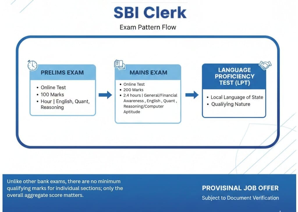 SBI Clerk Exam Pattern 2026