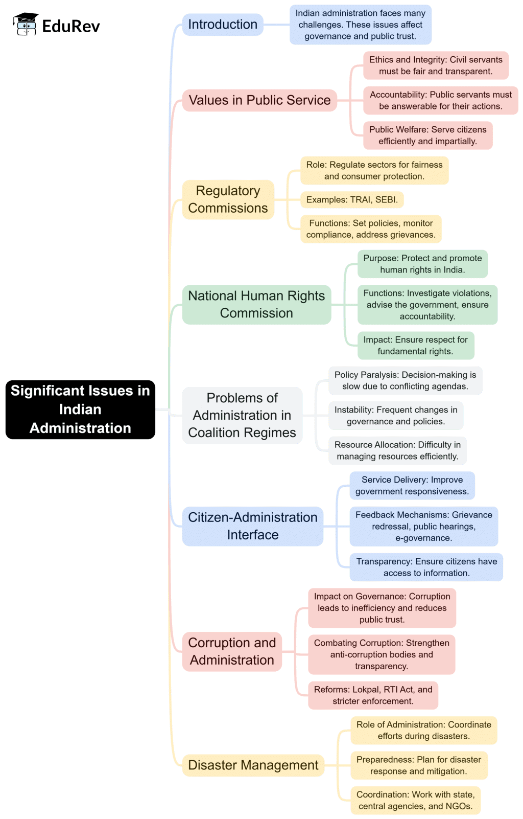 Mind Map: Significant issues in Indian Administration | Public Administration Optional for UPSC (Notes)