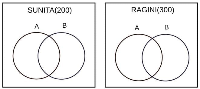 Practice Question - 15 (Venn Diagram) | 100 DILR Questions for CAT Preparation