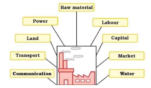 Revision Notes: Manufacturing Industries in India-Agro Based | Geography Class 10 ICSE