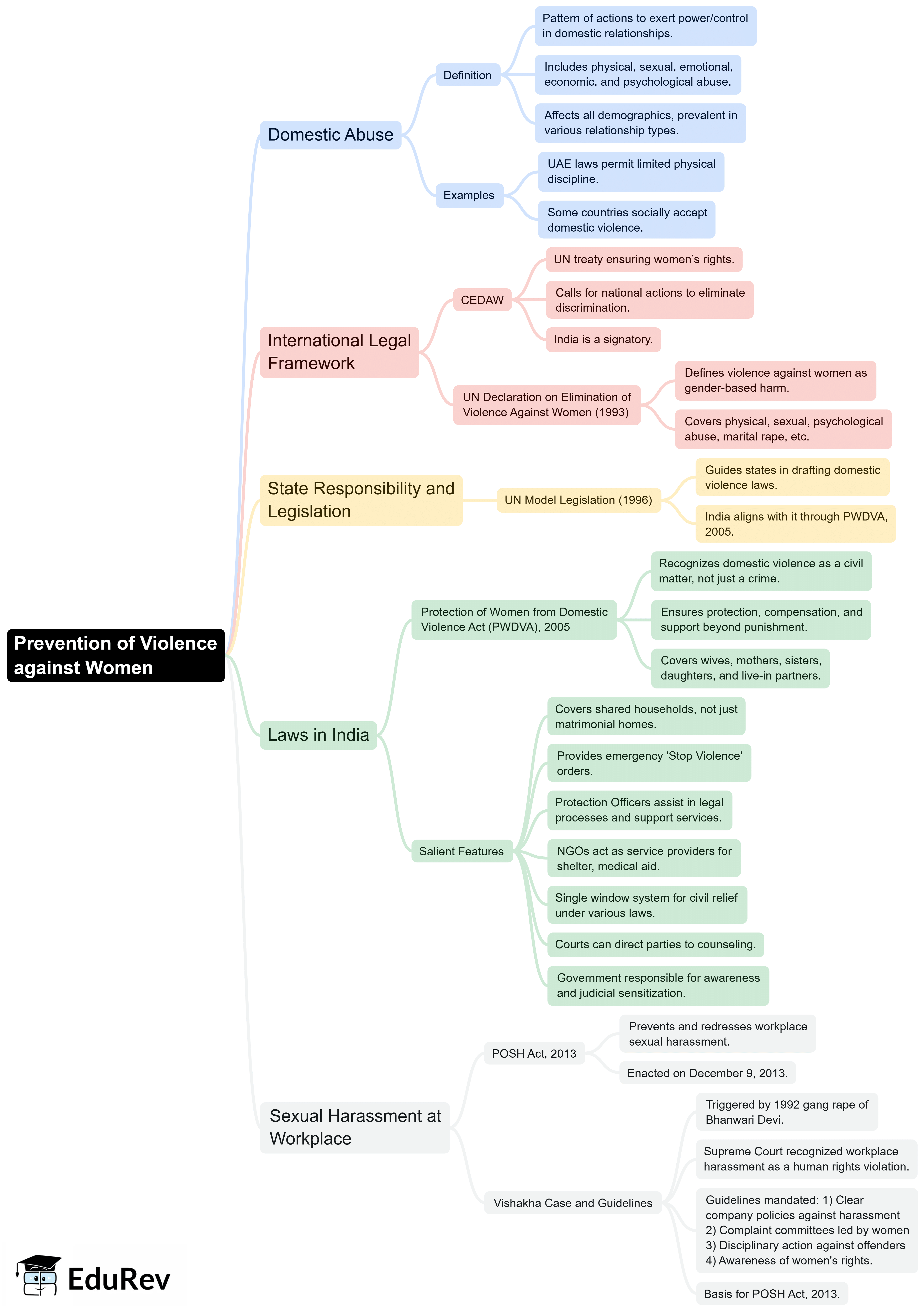 Mind Map: Prevention of Violence against Women | Legal Studies for Class 11 - Humanities/Arts